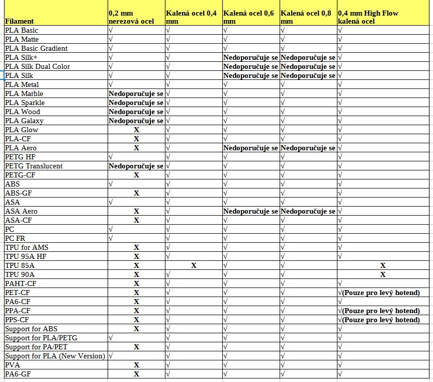 Kompaktibilita trysek